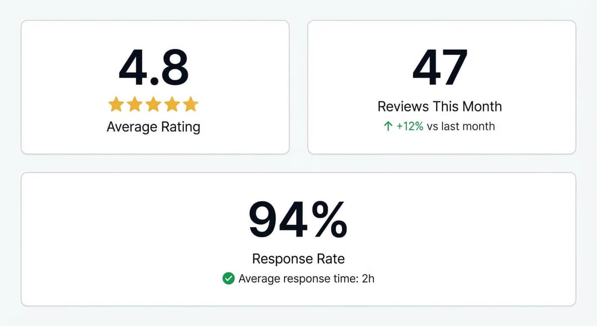 Get More Reviews Dashboard