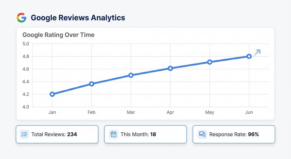 Google review monitoring